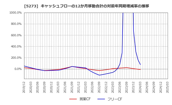 5273 三谷セキサン(株): キャッシュフローの12か月移動合計の対前年同期増減率の推移