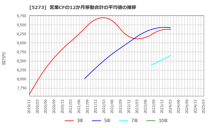 5273 三谷セキサン(株): 営業CFの12か月移動合計の平均値の推移