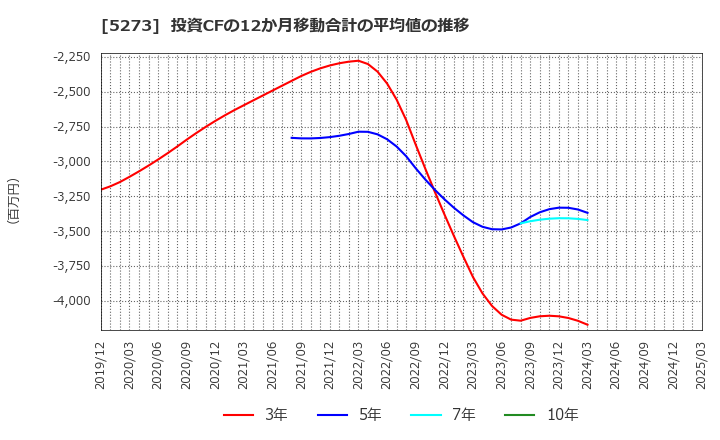 5273 三谷セキサン(株): 投資CFの12か月移動合計の平均値の推移