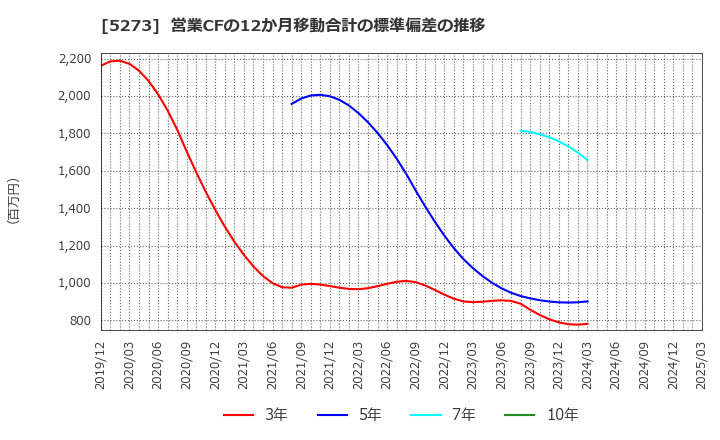 5273 三谷セキサン(株): 営業CFの12か月移動合計の標準偏差の推移