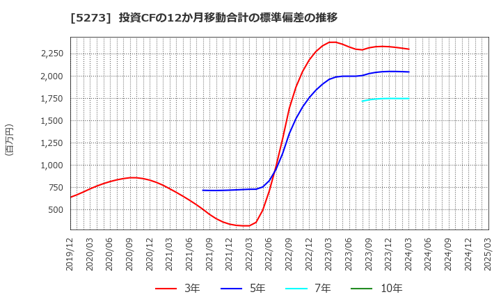 5273 三谷セキサン(株): 投資CFの12か月移動合計の標準偏差の推移