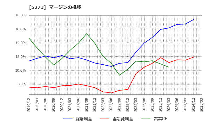 5273 三谷セキサン(株): マージンの推移