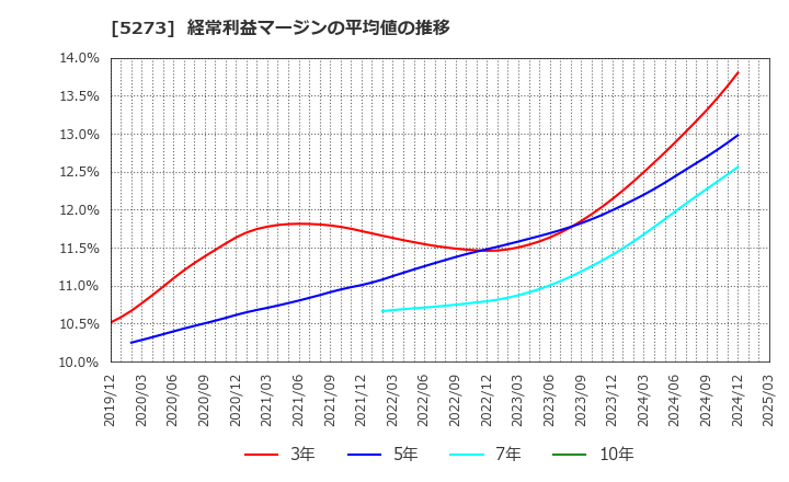 5273 三谷セキサン(株): 経常利益マージンの平均値の推移