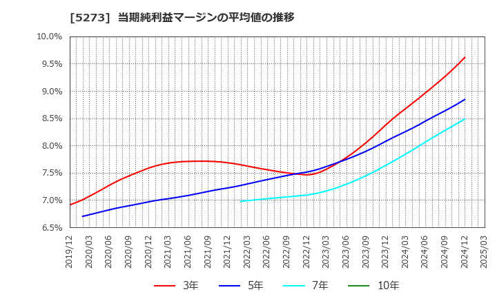 5273 三谷セキサン(株): 当期純利益マージンの平均値の推移