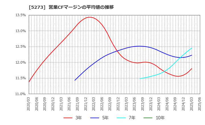 5273 三谷セキサン(株): 営業CFマージンの平均値の推移