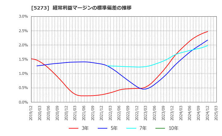 5273 三谷セキサン(株): 経常利益マージンの標準偏差の推移