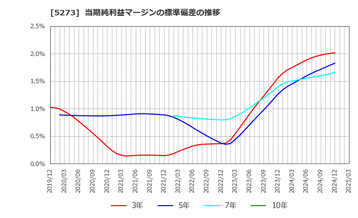 5273 三谷セキサン(株): 当期純利益マージンの標準偏差の推移