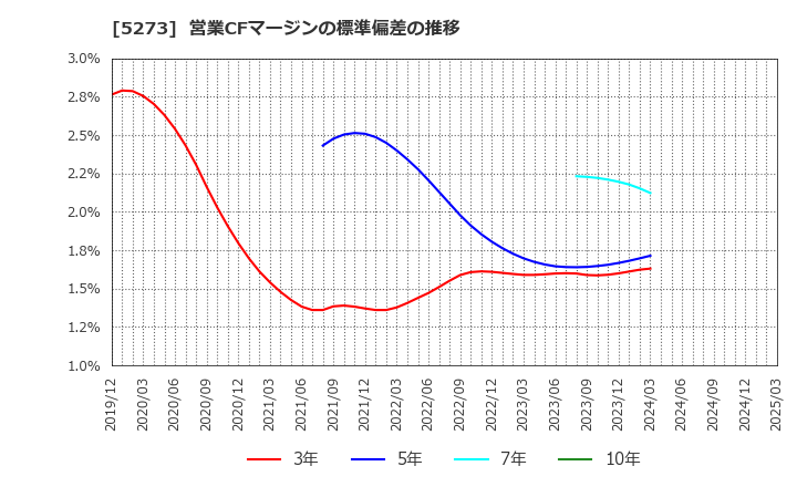 5273 三谷セキサン(株): 営業CFマージンの標準偏差の推移