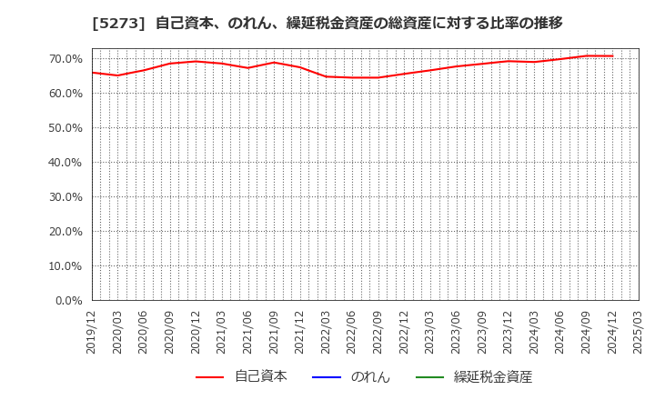 5273 三谷セキサン(株): 自己資本、のれん、繰延税金資産の総資産に対する比率の推移