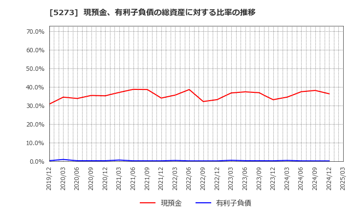 5273 三谷セキサン(株): 現預金、有利子負債の総資産に対する比率の推移