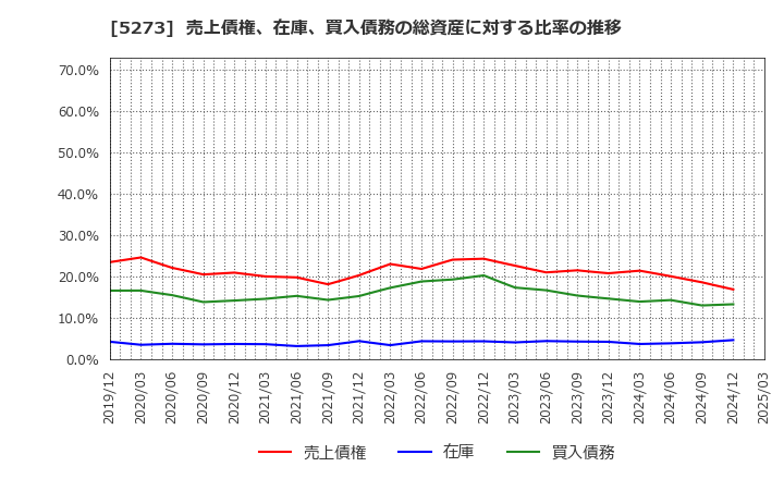 5273 三谷セキサン(株): 売上債権、在庫、買入債務の総資産に対する比率の推移