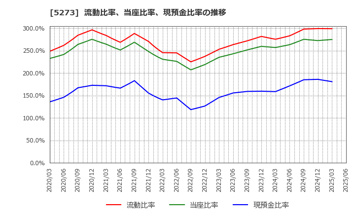 5273 三谷セキサン(株): 流動比率、当座比率、現預金比率の推移