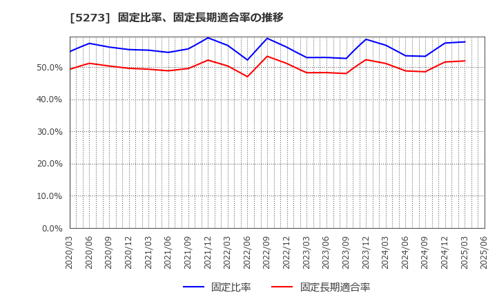5273 三谷セキサン(株): 固定比率、固定長期適合率の推移