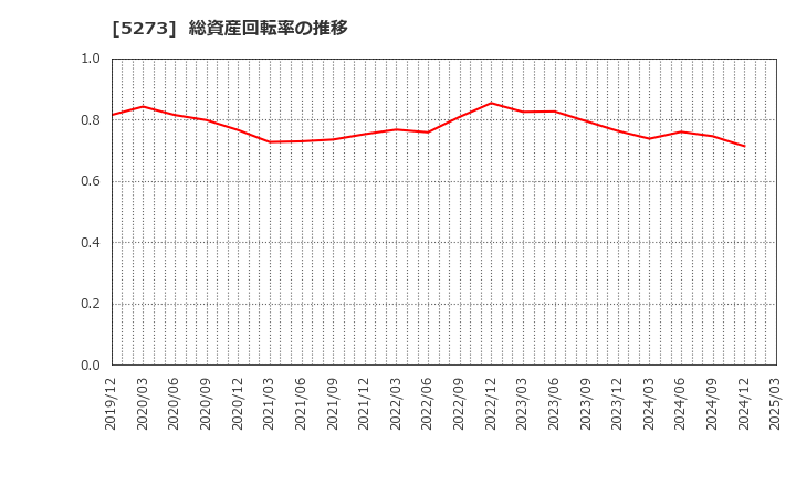 5273 三谷セキサン(株): 総資産回転率の推移