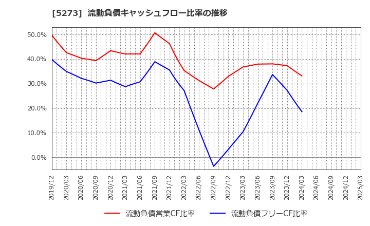 5273 三谷セキサン(株): 流動負債キャッシュフロー比率の推移