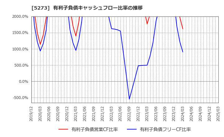 5273 三谷セキサン(株): 有利子負債キャッシュフロー比率の推移