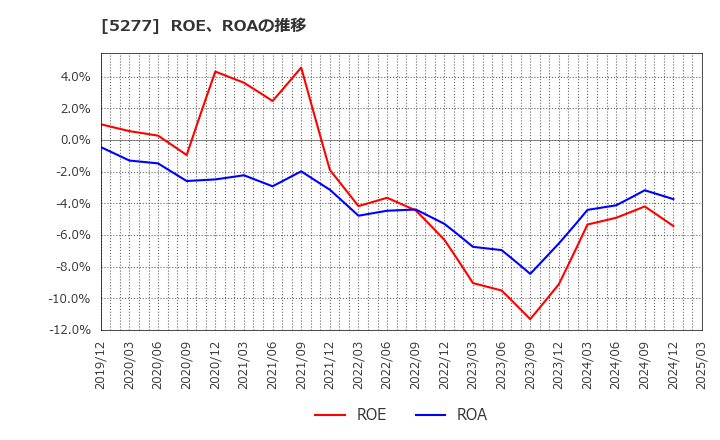5277 (株)スパンクリートコーポレーション: ROE、ROAの推移