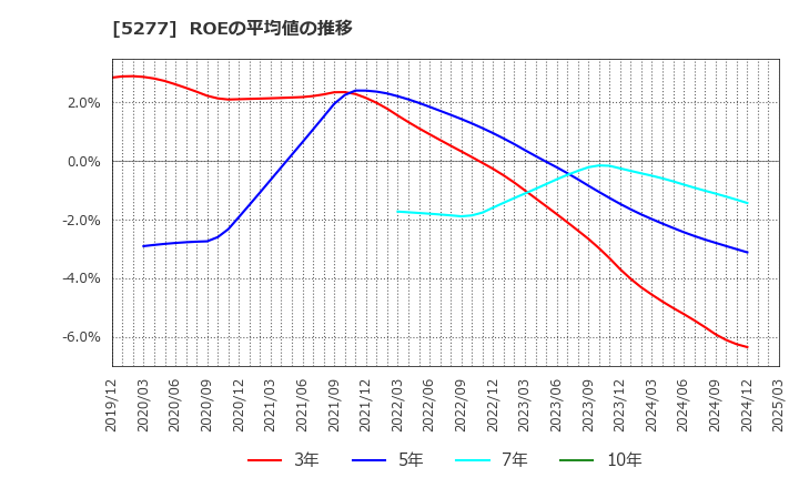 5277 (株)スパンクリートコーポレーション: ROEの平均値の推移