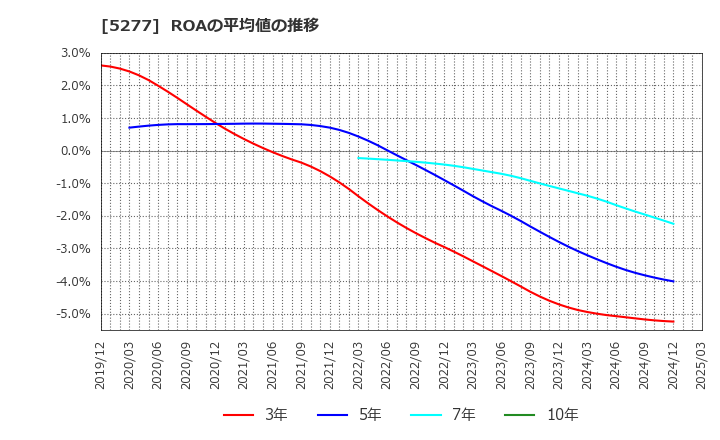 5277 (株)スパンクリートコーポレーション: ROAの平均値の推移