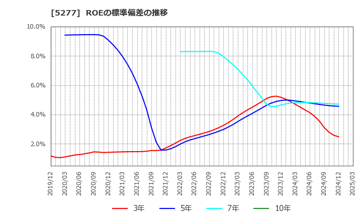 5277 (株)スパンクリートコーポレーション: ROEの標準偏差の推移
