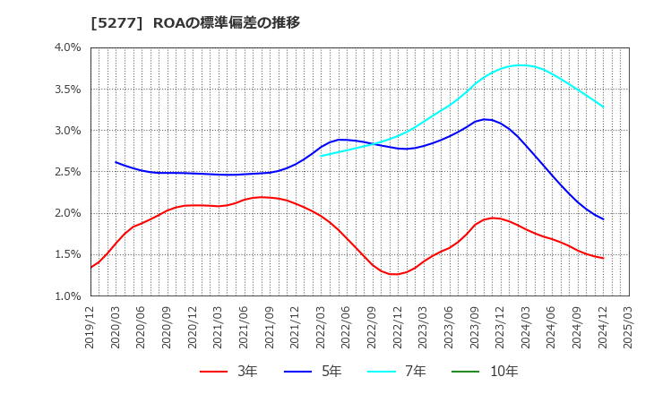 5277 (株)スパンクリートコーポレーション: ROAの標準偏差の推移