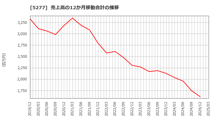 5277 (株)スパンクリートコーポレーション: 売上高の12か月移動合計の推移
