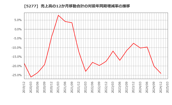 5277 (株)スパンクリートコーポレーション: 売上高の12か月移動合計の対前年同期増減率の推移