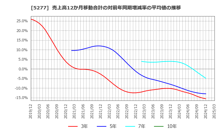 5277 (株)スパンクリートコーポレーション: 売上高12か月移動合計の対前年同期増減率の平均値の推移