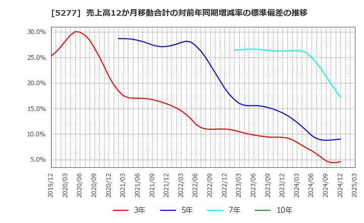 5277 (株)スパンクリートコーポレーション: 売上高12か月移動合計の対前年同期増減率の標準偏差の推移