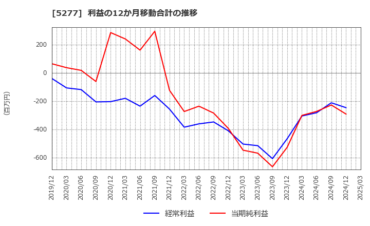 5277 (株)スパンクリートコーポレーション: 利益の12か月移動合計の推移