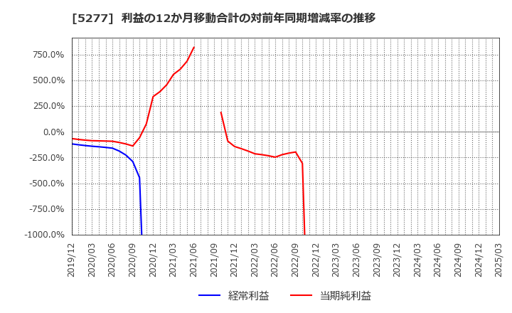 5277 (株)スパンクリートコーポレーション: 利益の12か月移動合計の対前年同期増減率の推移