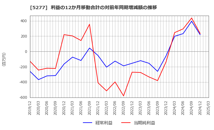 5277 (株)スパンクリートコーポレーション: 利益の12か月移動合計の対前年同期増減額の推移