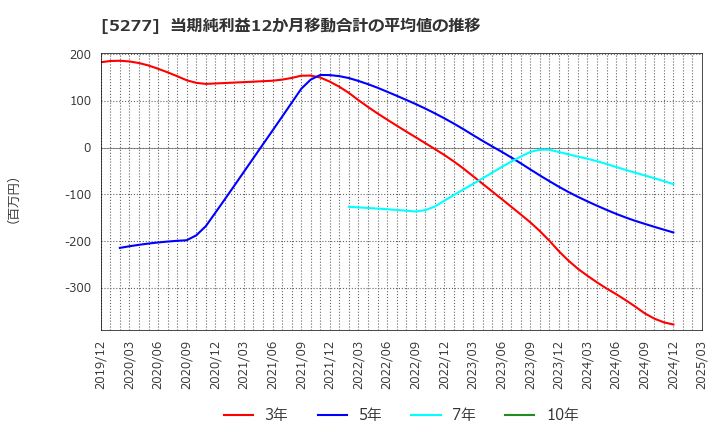 5277 (株)スパンクリートコーポレーション: 当期純利益12か月移動合計の平均値の推移