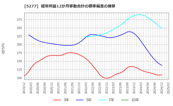 5277 (株)スパンクリートコーポレーション: 経常利益12か月移動合計の標準偏差の推移
