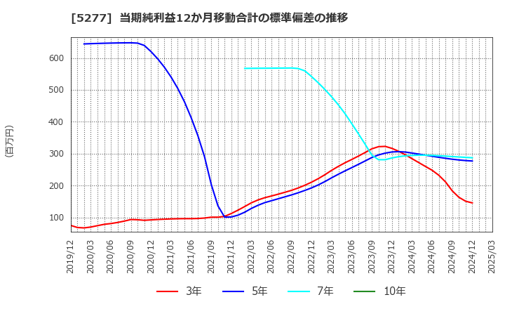5277 (株)スパンクリートコーポレーション: 当期純利益12か月移動合計の標準偏差の推移