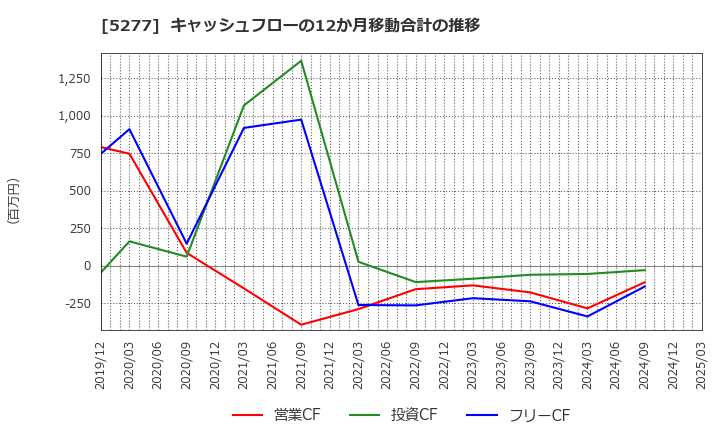 5277 (株)スパンクリートコーポレーション: キャッシュフローの12か月移動合計の推移