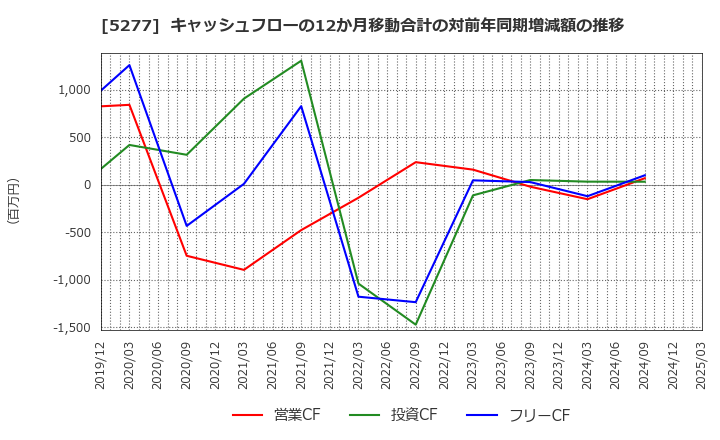 5277 (株)スパンクリートコーポレーション: キャッシュフローの12か月移動合計の対前年同期増減額の推移