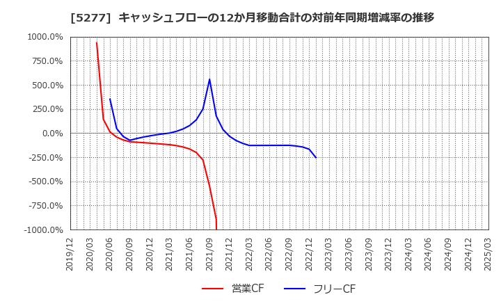 5277 (株)スパンクリートコーポレーション: キャッシュフローの12か月移動合計の対前年同期増減率の推移
