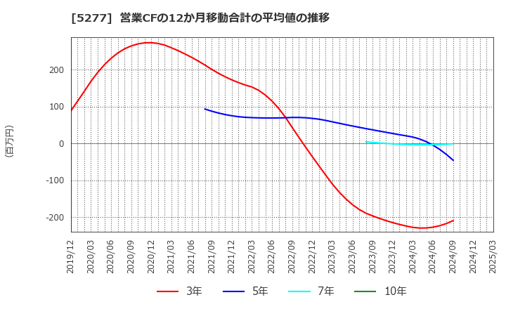 5277 (株)スパンクリートコーポレーション: 営業CFの12か月移動合計の平均値の推移