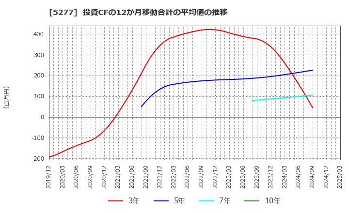 5277 (株)スパンクリートコーポレーション: 投資CFの12か月移動合計の平均値の推移