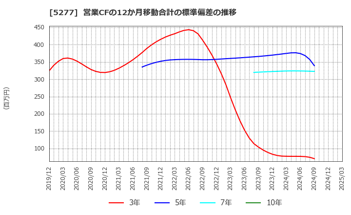 5277 (株)スパンクリートコーポレーション: 営業CFの12か月移動合計の標準偏差の推移