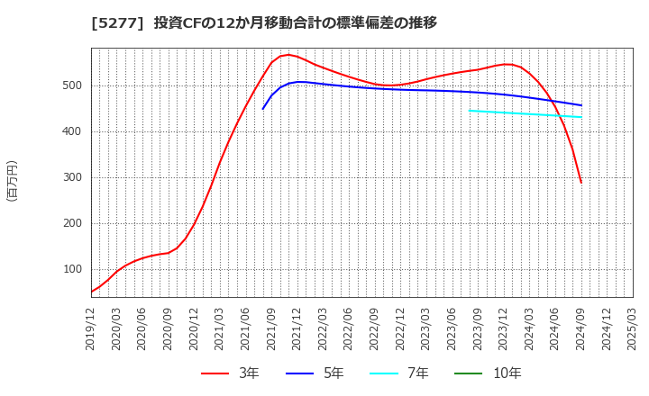 5277 (株)スパンクリートコーポレーション: 投資CFの12か月移動合計の標準偏差の推移