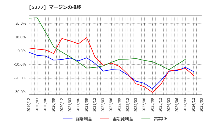 5277 (株)スパンクリートコーポレーション: マージンの推移