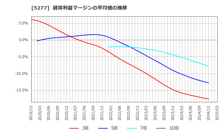 5277 (株)スパンクリートコーポレーション: 経常利益マージンの平均値の推移