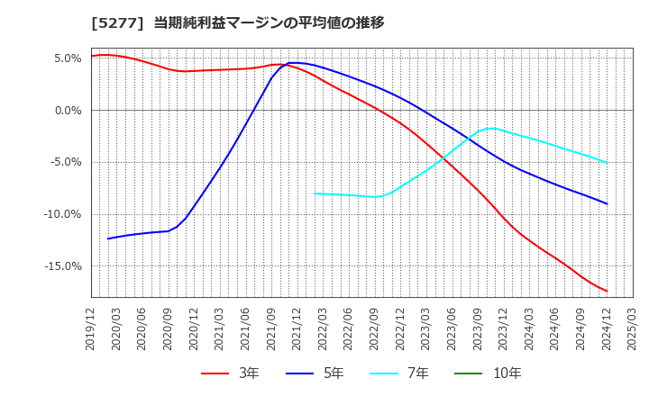 5277 (株)スパンクリートコーポレーション: 当期純利益マージンの平均値の推移