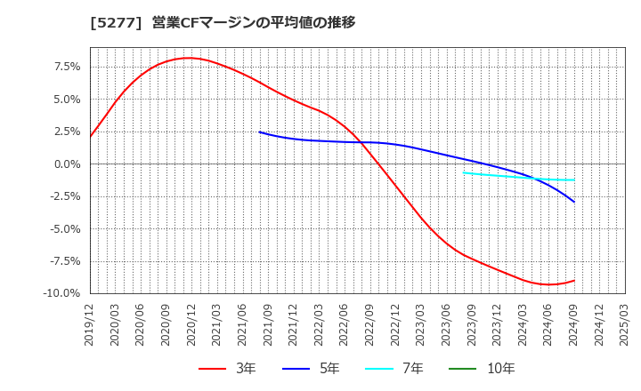 5277 (株)スパンクリートコーポレーション: 営業CFマージンの平均値の推移