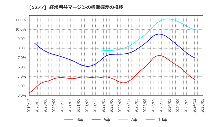 5277 (株)スパンクリートコーポレーション: 経常利益マージンの標準偏差の推移