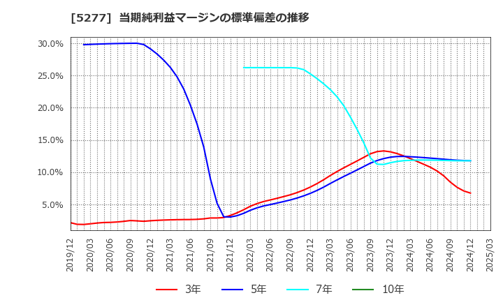 5277 (株)スパンクリートコーポレーション: 当期純利益マージンの標準偏差の推移
