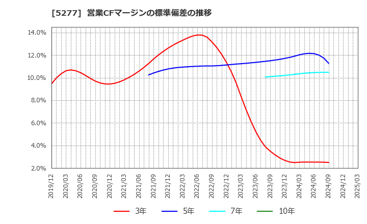 5277 (株)スパンクリートコーポレーション: 営業CFマージンの標準偏差の推移