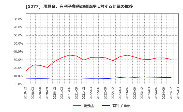 5277 (株)スパンクリートコーポレーション: 現預金、有利子負債の総資産に対する比率の推移